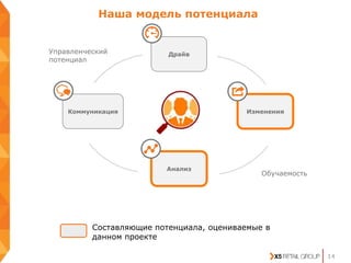 Наша модель потенциала
14
Драйв
Изменения
Анализ
Коммуникация
Обучаемость
Управленческий
потенциал
Составляющие потенциала, оцениваемые в
данном проекте
 