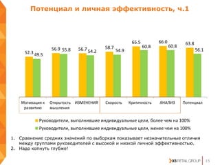 Потенциал и личная эффективность, ч.1
15
52.3
56.9 56.7 58.7
65.5 66.0 63.8
49.5
55.8 54.2 54.9
60.8 60.8
56.1
Мотивация к
развитию
Открытость
мышления
ИЗМЕНЕНИЯ Скорость Критичность АНАЛИЗ Потенциал
Руководители, выполнившие индивидуальные цели, более чем на 100%
Руководители, выполнившие индивидуальные цели, менее чем на 100%
1. Сравнение средних значений по выборкам показывает незначительные отличия
между группами руководителей с высокой и низкой личной эффективностью.
2. Надо копнуть глубже!
 