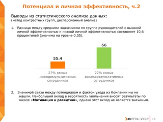 Потенциал и личная эффективность, ч.2
16
Выводы из статистического анализа данных:
(метод контрастных групп, дисперсионный анализ)
1. Разница между средними значениями по группе руководителей с высокой
личной эффективностью и низкой личной эффективностью составляет 10,6
процентилей (значима на уровне 0,05).
2. Значимой связи между потенциалом и фактом ухода из Компании мы не
нашли. Наибольший вклад в вероятность увольнения вносят результаты по
шкале «Мотивация к развитию», однако этот вклад не является значимым.
55.4
66
27% самых
низкорезультативных
сотрудников
27% самых
высокорезультативных
сотрудников
 