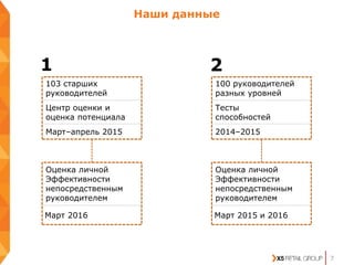 Наши данные
7
103 старших
руководителей
Центр оценки и
оценка потенциала
Март–апрель 2015
Оценка личной
Эффективности
непосредственным
руководителем
Март 2016
100 руководителей
разных уровней
Тесты
способностей
2014–2015
Оценка личной
Эффективности
непосредственным
руководителем
Март 2015 и 2016
1 2
 