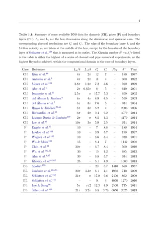 4
Table 1.1: Summary of some available DNS data for channels (CH), pipes (P) and boundary
layers (BL). Lx and Lz are the box dimensions along the streamwise and spanwise axes. The
corresponding physical resolutions are +
x and +
z . The edge of the boundary layer δ, and the
friction velocity uτ are taken at the middle of the box, except for the box-size of the boundary
layer of Schlatter et al.,158 that is measured at its outlet. The K´arm´an number δ+=uτ δ/ν listed
in the table is either the highest of a series of channel and pipe numerical experiments, or the
highest Reynolds achieved within the computational domain in the case of boundary layers.
Case Reference Lx/δ Lz/δ +
x
+
z Reθ δ+
Year
CH Kim et al.86
4π 2π 12 7 – 180 1987
CH Antonia et al.9
4π 2π 11 4 – 300 1992
CH Moser et al.124
2.8π 1.2π 7.2 3.6 – 590 1999
CH Abe et al.1
2π 0.65π 8 5 – 640 2001
CH Iwamoto et al.67
2.5π π 17.7 5.3 – 650 2002
CH del ´Alamo & Jim´enez6
8π 4π 8.9 4.5 – 550 2003
CH del ´Alamo et al.7
8π 3π 7.6 5 – 934 2004
CH Hoyas & Jim´enez73,60
8π 3π 8.2 4 – 2003 2006
CH Bernardini et al.15
6π 2π 9.4 6.2 – 4079 2014
CH Lozano-Dur´an & Jim´enez107
2π π 8.5 4.3 – 4179 2014
CH Lee et al.95
10π 3π 5.9 3.5 – 934 2014
P Eggels et al.37
10 – 7 8.8 – 180 1994
P Loulou et al.104
10 – 9.9 5.7 – 190 1997
P Wagner et al.185
10 – 6.6 8.4 – 320 2001
P Wu & Moin193
15 – 8.4 7 – 1142 2008
P Chin et al.24
20π – 6.7 8.4 – 500 2010
P Wu et al.192,12
30 – 10 4.2 – 685 2012
P Ahn et al.3,97
30 – 6.8 5.7 – 934 2013
P Khoury et al.81,82
25 – 5.1 4.9 – 1000 2013
BL Spalart170
– – 20 6.7 1410 650 1987
BL Jim´enez et al.164,74
20π 3.3π 6.1 4.1 1968 740 2009
BL Schlatter et al.158
21π π 17.9 9.6 2400 802 2009
BL Schlatter et al.155
– – 9 4 4060 1270 2010
BL Lee & Sung96
5π π/2 12.3 4.9 2500 735 2011
BL Sillero et al.163
21π 3.2π 6.5 3.78 6650 2025 2013
 