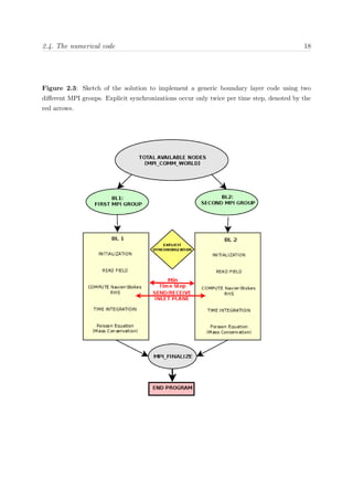 2.4. The numerical code 18
Figure 2.3: Sketch of the solution to implement a generic boundary layer code using two
diﬀerent MPI groups. Explicit synchronizations occur only twice per time step, denoted by the
red arrows.
 