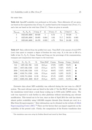 2.6. Scalability results in Blue Gene/P 25
the same time.
Table 2.6: OpenMP scalability test performed on 512 nodes. Three eﬃciencies (E) are given:
one based on the computation time (Comp. T), another based on the transpose time (Trans. T.),
and a last one based on the total time (Total T.). Times are given in seconds.
Nthreads Nx, Ny, Nz Comp. T Ec Trans. T. Etr Total T. Eto
1 1025,801,4608 60.820 1 6.73 1 70.528 1
2 1025,801,4608 30.895 0.984 4.83 71.7 38.951 0.905
4 1025,801,4608 16.470 0.923 4.75 70.6 24.438 0.721
Table 2.7: Data collected from the proﬁled test cases. Time/DoF is the amount of total CPU
(core) time spent to compute a degree of freedom for every step; Nt is the size in GB of a
buﬀer of size Nx, Ny, Nz; Comm, Transp and Comp are the percentage of the communication,
transpose and computation time respect to the total time.
Nodes Nx, Ny, Nz Nt Time/DoF Comm. Transp. Comp. Symbol
512 1297, 331, 768 0.33 10.6 µs 17.9% 8.29% 73.8%
1024 3457, 646, 1536 3.43 17.6 µs 44.7% 7.52% 47.8%
2048 6145, 646, 1536 6.10 17.4 µs 46.0% 5.31% 48.8%
4096 8193, 711, 1536 8.94 17.6 µs 44.6% 5.23% 53.2%
8192 8193, 711, 2048 11.93 19.4 µs 37.4% 8.30% 57.6%
8192 16385, 801, 4608 60.47 19.3 µs 39.7% 8.41% 51.9%
Extensive data about MPI scalability was collected during the test runs in a BG/P
system. The most relevant cases are listed in the table 2.7 for the BG/P architecture. All
the simulations tested show a weak linear scaling up to 8192 nodes (32768 cores). The
code was expected to scale further in other platforms without introducing any relevant
modiﬁcation. This turned out to be true, since as date of April 2014 the code has shown
almost perfect scalability using 1.835.008 compute threads (four threads per core) in a
Blue Gene/Q supercomputer.∗
More information can be obtained on the website of J¨ulich
Supercomputing Centre (JSC).79
There are few factors that can impact negatively on the
scalability of the present code. Firstly, the computation of the Fourier transforms does
∗
The simulation cases were setup by Guillem Borrell and tested by Siwei Dong
 