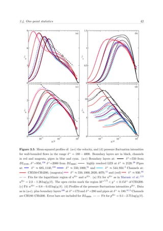 3.4. One-point statistics 42
0
3
6
9
u
′
2+
(a)
0
0.5
1
1.5
v
′
2+
(b)
10
−2
10
−1
10
0
0
1
2
y/δ
w
′
2+
(c)
10
−2
10
−1
10
0
0
5
10
y/δ
p
′
2+
(d)
Figure 3.5: Mean-squared proﬁles of: (a-c) the velocity, and (d) pressure ﬂuctuation intensities
for wall-bounded ﬂows in the range δ+ = 180 − 4000. Boundary layers are in black, channels
in red and magenta, pipes in blue and cyan. (a-c) Boundary layers at: δ+=550 from
BL2100, δ+=950,156 δ+=2000 from BL6600; highly resolved LES at δ+ ≈ 2120.38 Pipes
at: δ+ ≈ 685, 1140,193 δ+ ≈ 550, 1000,81 and δ+ ≈ 544, 934.3 Channels at:
CH550-CH4200, (magenta) δ+ ≈ 550, 1000, 2020, 4070,15 and (red) δ+ ≈ 930.95
Fits for the logarithmic region of u 2+ and w 2+. (a) Fit for u 2+ as in Marusic et al.:113
u 2+ = 2.3 − 1.26 log(y/δ). The open circles mark the region 3δ+1/2
< y+ < 0.15δ+ of CH4200.
(c) Fit w 2+ = 0.8−0.45 log(y/δ). (d) Proﬁles of the pressure ﬂuctuations intensities p 2+. Data
as in (a-c), plus boundary layers166 at δ+=173 and δ+=280 and pipes at δ+ ≈ 180.81,3 Channels
are CH180–CH4200. Error bars are included for BL6600. Fit for p 2+ = 0.1−2.75 log(y/δ).
 