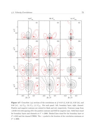 4.3. Velocity Correlations 72
(i)
(b) Cvv
−0.5 0 0.5
(i)
(c) Cww
−0.5 0 0.5
(ii)
−0.5 0 0.5
(ii)
−0.5 0 0.5
(iii)
−0.5 0 0.5
(iii)
−0.5 0 0.5
(iv)
∆z/δ
−0.5 0 0.5
(iv)
∆z/δ
−0.5 0 0.5
(i)
(a) Cuu
y/δ
−0.5 0 0.5
0
0.5
1
(ii)
y/δ
−0.5 0 0.5
0
0.5
1
(iii)
y/δ
−0.5 0 0.5
0
0.5
1
(iv)
∆z/δ
y/δ
−0.5 0 0.5
0
0.5
1
Figure 4.7: Cross-ﬂow (zy) sections of the correlations at y =0.1δ (i), 0.3δ (ii), 0.5δ (iii), and
0.8δ (iv). (a) Cuu; (b) Cvv; (c) Cww. For each panel: left, boundary layer; right, channel.
Positive and negative contours are colored in black and red, respectively. Contours range from
±(0.05-1.0) with spacing of 0.1 for positive contours and 0.05 for negative ones. Solid lines stand
for boundary layers and channels at δ+ ≈ 2000. Dashed lines stand for the boundary layer at
δ+=1313 and the channel CH950. The + symbol is the location of the correlation minimum at
δ+ ≈ 2000.
 