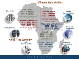 Africa – The Summary
Unified Comms:
2012 - $3 billion
2020 - $8 billion
Unified communications
hardware, software and
serv...