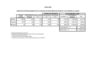 Anexo #3a
Consultas
recibidas
mensualmente
Días Promedio de
Atención de
Consultas
US$/hora-hombre
(**)
Visitas ahorradas
(+)
Días Promedio
(++)
Por visitas (***)
Por concepto de
atención de
consultas (*)
Total
Clientes 183.04 9.02 7.50$ 91.52 1.80 732.16$ 7,429.59$ 8,161.75$
Proyectos 97.67 7.52 7.50$ 48.84 1.50 390.68$ 3,305.15$ 3,695.83$
Municipio 50 30 7.50$ 25.00 6.00 200.00$ 6,750.00$ 6,950.00$
18,807.59$
225,691.04$
* Se estima 3 horas para hacer una visita
** Se asume $ 1200 costo mensual de un Ingeniero (20 días, 8 horas laborables)
*** Se asue $8 por costos de moviización
+ Se asume el 50% del total de consultas recibidas
++ Se asume que se reducirá en un 20% el tiempo de atención de una CONSULTA
AHORRO DE RECURSOS US$ AHORRADOS x MES
BENEFICIOS POR MEJORAMIENTO EN LA GESTION DE DPARTAMENTOS TÉCNICOS Y DE ATENCIÓN AL CLIENTE
Ahorro Mensual ----->
Ahorro Anual ----->
 