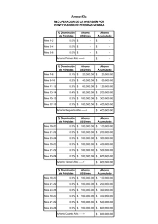 Anexo #3c
% Disminuión
de Pérdidas
Ahorro
US$/mes
Ahorro
Acumulado
Mes 1-2 0.0% -$ -$
Mes 3-4 0.0% -$ -$
Mes 5-6 0.0% -$ -$
-$
% Disminuión
de Pérdidas
Ahorro
US$/mes
Ahorro
Acumulado
Mes 7-8 0.1% 20,000.00$ 20,000.00$
Mes 9-10 0.2% 40,000.00$ 60,000.00$
Mes 11-12 0.3% 60,000.00$ 120,000.00$
Mes 13-14 0.4% 80,000.00$ 200,000.00$
Mes 15-16 0.5% 100,000.00$ 300,000.00$
Mes 17-18 0.5% 100,000.00$ 400,000.00$
400,000.00$
% Disminuión
de Pérdidas
Ahorro
US$/mes
Ahorro
Acumulado
Mes 19-20 0.5% 100,000.00$ 100,000.00$
Mes 21-22 0.5% 100,000.00$ 200,000.00$
Mes 23-24 0.5% 100,000.00$ 300,000.00$
Mes 19-20 0.5% 100,000.00$ 400,000.00$
Mes 21-22 0.5% 100,000.00$ 500,000.00$
Mes 23-24 0.5% 100,000.00$ 600,000.00$
600,000.00$
% Disminuión
de Pérdidas
Ahorro
US$/mes
Ahorro
Acumulado
Mes 19-20 0.5% 100,000.00$ 100,000.00$
Mes 21-22 0.5% 100,000.00$ 200,000.00$
Mes 23-24 0.5% 100,000.00$ 300,000.00$
Mes 19-20 0.5% 100,000.00$ 400,000.00$
Mes 21-22 0.5% 100,000.00$ 500,000.00$
Mes 23-24 0.5% 100,000.00$ 600,000.00$
600,000.00$
RECUPERACION DE LA INVERSIÓN POR
IDENTIFICACION DE PÉRDIDAS NEGRAS
Ahorro Primer Año ----->
Ahorro Cuarto Año ----->
Ahorro Segundo Año ----->
Ahorro Tercer Año ----->
 