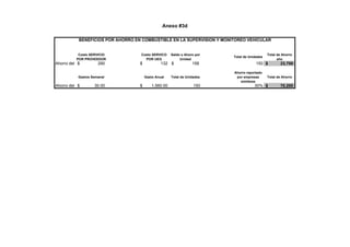 Anexo #3d
Costo SERVICIO
POR PROVEEDOR
Costo SERVICO
POR UEG
Saldo o Ahoro por
Unidad
Total de Unidades
Total de Ahorro
año
Ahorro del 290$ 132$ 158$ 150 23,700$
Gastos Semanal Gasto Anual Total de Unidades
Ahorro reportado
por empresas
similares
Total de Ahorro
Ahorro del 30.00$ 1,560.00$ 150 30% 70,200$
BENEFICIOS POR AHORRO EN COMBUSTIBLE EN LA SUPERVISION Y MONITOREO VEHICULAR
 