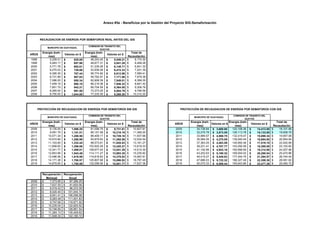 Anexo #3e - Beneficios por la Gestión del Proyecto SIG-Semaforización
AÑOS
Energía (kwh-
mes)
Valores en $
Energía (kwh-
mes)
Valores en $
Total de
Recaudación
1998 5,209.01 $ 625.08 46,243.45 $ 5,549.21 6,174.30$
1999 5,483.17 $ 657.98 48,677.31 $ 5,841.28 6,499.26$
2000 5,771.76 $ 692.61 51,239.28 $ 6,148.71 6,841.32$
2001 6,075.53 $ 729.06 53,936.08 $ 6,472.33 7,201.39$
2002 6,395.30 $ 767.44 56,774.82 $ 6,812.98 7,580.41$
2003 6,731.89 $ 807.83 59,762.97 $ 7,171.56 7,979.38$
2004 7,086.20 $ 850.34 62,908.39 $ 7,549.01 8,399.35$
2005 7,459.16 $ 895.10 66,219.36 $ 7,946.32 8,841.42$
2006 7,851.75 $ 942.21 69,704.59 $ 8,364.55 9,306.76$
2007 8,265.00 $ 991.80 73,373.25 $ 8,804.79 9,796.59$
2008 8,700.00 $ 1,044.00 77,235.00 $ 9,268.20 10,312.20$
AÑOS
Energía (kwh-
mes)
Valores en $
Energía (kwh-
mes)
Valores en $
Total de
Recaudación
AÑOS
Energía (kwh-
mes)
Valores en $
Energía (kwh-
mes)
Valores en $
Total de
Recaudación
2009 9,135.00 $ 1,096.20 81,096.75 $ 9,731.61 10,827.81$ 2009 30,738.84 $ 3,688.66 120,108.36 $ 14,413.00 18,101.66$
2010 9,591.75 $ 1,151.01 85,151.59 $ 10,218.19 11,369.20$ 2010 32,275.78 $ 3,873.09 126,113.78 $ 15,133.65 19,006.75$
2011 10,071.34 $ 1,208.56 89,409.17 $ 10,729.10 11,937.66$ 2011 33,889.57 $ 4,066.75 132,419.47 $ 15,890.34 19,957.08$
2012 10,574.90 $ 1,268.99 93,879.63 $ 11,265.56 12,534.54$ 2012 35,584.05 $ 4,270.09 139,040.44 $ 16,684.85 20,954.94$
2013 11,103.65 $ 1,332.44 98,573.61 $ 11,828.83 13,161.27$ 2013 37,363.25 $ 4,483.59 145,992.46 $ 17,519.10 22,002.69$
2014 11,658.83 $ 1,399.06 103,502.29 $ 12,420.27 13,819.33$ 2014 39,231.41 $ 4,707.77 153,292.09 $ 18,395.05 23,102.82$
2015 12,241.77 $ 1,469.01 108,677.40 $ 13,041.29 14,510.30$ 2015 41,192.99 $ 4,943.16 160,956.69 $ 19,314.80 24,257.96$
2016 12,853.86 $ 1,542.46 114,111.27 $ 13,693.35 15,235.82$ 2016 43,252.63 $ 5,190.32 169,004.52 $ 20,280.54 25,470.86$
2017 13,496.56 $ 1,619.59 119,816.83 $ 14,378.02 15,997.61$ 2017 45,415.27 $ 5,449.83 177,454.75 $ 21,294.57 26,744.40$
2018 14,171.38 $ 1,700.57 125,807.68 $ 15,096.92 16,797.49$ 2018 47,686.03 $ 5,722.32 186,327.49 $ 22,359.30 28,081.62$
2019 14,879.95 $ 1,785.59 132,098.06 $ 15,851.77 17,637.36$ 2019 50,070.33 $ 6,008.44 195,643.86 $ 23,477.26 29,485.70$
Recuperación
Mensual
Recuperación
Anual
2009 7,273.85$ 87,286.25$
2010 7,637.55$ 91,650.56$
2011 8,019.42$ 96,233.09$
2012 8,420.40$ 101,044.74$
2013 8,841.41$ 106,096.98$
2014 9,283.49$ 111,401.83$
2015 9,747.66$ 116,971.92$
2016 10,235.04$ 122,820.52$
2017 10,746.80$ 128,961.54$
2018 11,284.13$ 135,409.62$
2019 11,848.34$ 142,180.10$
MUNICIPIO DE GUAYAQUIL
COMISION DE TRANSITO DEL
GUAYAS
MUNICIPIO DE GUAYAQUIL
COMISION DE TRANSITO DEL
GUAYAS
PROYECCIÓN DE RECAUDACION DE ENERGÍA POR SEMÁFOROS SIN GIS PROYECCIÓN DE RECAUDACION DE ENERGÍA POR SEMÁFOROS CON GIS
MUNICIPIO DE GUAYAQUIL
COMISION DE TRANSITO DEL
GUAYAS
RECAUDACION DE ENERGÍA POR SEMÁFOROS REAL ANTES DEL GIS
 