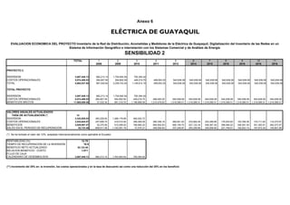 Anexo 6
TOTAL 1 2 3 4 5 6 7 8 9 10 11
2008 2009 2010 2011 2012 2014 2015 2016 2016 2016 2016
PROYECTO 2
INVERSION 3,087,548.13 682,213.14 1,704,940.54 700,394.44
COSTOS OPERACIONALES 5,574,489.53 284,807.50 554,802.50 449,219.75 499,093.25 540,938.08 540,938.08 540,938.08 540,938.08 540,938.08 540,938.08 540,938.08
TOTAL 8,662,037.65 967,020.64 2,259,743.04 1,149,614.19 499,093.25 540,938.08 540,938.08 540,938.08 540,938.08 540,938.08 540,938.08 540,938.08
TOTAL PROYECTO
INVERSION 3,087,548.13 682,213.14 1,704,940.54 700,394.44
COSTOS OPERACIONALES 5,574,489.53 284,807.50 554,802.50 449,219.75 499,093.25 540,938.08 540,938.08 540,938.08 540,938.08 540,938.08 540,938.08 540,938.08
BENEFICIOS BRUTOS 11,665,658.06 37,232.34 681,218.70 1,196,868.09 1,215,476.83 1,219,266.01 1,219,266.01 1,219,266.01 1,219,266.01 1,219,266.01 1,219,266.01 1,219,266.01
VALORES ANUALES ACTUALIZADOS
TASA DE ACTUALIZACION (*) 15
INVERSION 2,342,929.53 593,228.82 1,289,179.99 460,520.72 -
COSTOS OPERACIONALES 2,534,644.07 247,658.70 419,510.40 295,369.28 285,358.19 268,941.83 233,862.46 203,358.66 176,833.62 153,768.36 133,711.62 116,270.97
BENEFICIOS 4,929,697.07 32,375.95 515,099.20 786,960.20 694,952.83 606,190.70 527,122.34 458,367.26 398,580.22 346,591.50 301,383.91 262,072.97
SALDO EN EL PERIODO DE RECUPERACION 52,123.48 -808,511.56 -1,193,591.19 31,070.21 409,594.64 337,248.87 293,259.89 255,008.60 221,746.61 192,823.14 167,672.29 145,801.99
(*) Se ha tomado el valor del 12%, aceptado internacionalmente como aplicable al Ecuador
RENTABILIDAD (%) 12.78
TIEMPO DE RECUPERACIÓN DE LA INVERSIÓN 10.5
BENEFICIO NETO ACTUALIZADO 52,123.48
RELACION BENEFICIO - COSTO 1.011
FLUJO DE CAJA
CALENDARIO DE DESEMBOLSOS 3,087,548.13 682,213.14 1,704,940.54 700,394.44
(**) Incremento del 25% en: la inversión, los costos operacionales y en la tasa de descuento así como una reducción del 25% en los beneficios
EVALUACION ECONOMICA DEL PROYECTO Inventario de la Red de Distribución, Acometidas y Medidores de la Eléctrica de Guayaquil, Digitalización del Inventario de las Redes en un
Sistema de Información Geográfico e interrelación con los Sistemas Comercial y de Análisis de Energía
SENSIBILIDAD 2
ELÉCTRICA DE GUAYAQUIL
 