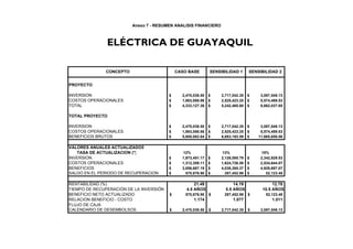 Anexo 7 - RESUMEN ANALISIS FINANCIERO
PROYECTO
INVERSION 2,470,038.50$ 2,717,042.35$ 3,087,548.13$
COSTOS OPERACIONALES 1,863,088.86$ 2,525,423.25$ 5,574,489.53$
TOTAL 4,333,127.36$ 5,242,465.60$ 8,662,037.65$
TOTAL PROYECTO
INVERSION 2,470,038.50$ 2,717,042.35$ 3,087,548.13$
COSTOS OPERACIONALES 1,863,088.86$ 2,525,423.25$ 5,574,489.53$
BENEFICIOS BRUTOS 5,800,082.64$ 6,683,193.59$ 11,665,658.06$
VALORES ANUALES ACTUALIZADOS
TASA DE ACTUALIZACION (*) 12% 13% 15%
INVERSION 1,973,451.17$ 2,126,085.79$ 2,342,929.53$
COSTOS OPERACIONALES 1,312,359.11$ 1,624,726.59$ 2,534,644.07$
BENEFICIOS 3,856,687.19$ 4,038,265.37$ 4,929,697.07$
SALDO EN EL PERIODO DE RECUPERACION 570,876.90$ 287,452.98$ 52,123.48$
RENTABILIDAD (%) 21.49 14.19 12.78
TIEMPO DE RECUPERACIÓN DE LA INVERSIÓN 4.5 AÑOS 5.5 AÑOS 10.5 AÑOS
BENEFICIO NETO ACTUALIZADO 570,876.90$ 287,452.98$ 52,123.48$
RELACION BENEFICIO - COSTO 1.174 1.077 1.011
FLUJO DE CAJA
CALENDARIO DE DESEMBOLSOS 2,470,038.50$ 2,717,042.35$ 3,087,548.13$
CASO BASE SENSIBILIDAD 1 SENSIBILIDAD 2CONCEPTO
ELÉCTRICA DE GUAYAQUIL
 