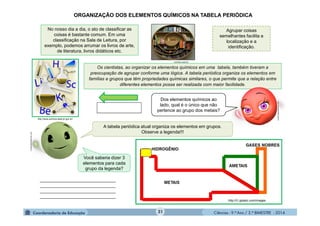 Ciências - 9.º Ano / 2.º BIMESTRE - 201431
No nosso dia a dia, o ato de classificar as
coisas é bastante comum. Em uma
classificação na Sala de Leitura, por
exemplo, podemos arrumar os livros de arte,
de literatura, livros didáticos etc.
Os cientistas, ao organizar os elementos químicos em uma tabela, também tiveram a
preocupação de agrupar conforme uma lógica. A tabela periódica organiza os elementos em
famílias e grupos que têm propriedades químicas similares, o que permite que a relação entre
diferentes elementos possa ser realizada com maior facilidade.
Agrupar coisas
semelhantes facilita a
localização e a
identificação.
http://www.quimica.seed.pr.gov.br/
Dos elementos químicos ao
lado, qual é o único que não
pertence ao grupo dos metais?
uniritter.edu.br
ORGANIZAÇÃO DOS ELEMENTOS QUÍMICOS NA TABELA PERIÓDICA
A tabela periódica atual organiza os elementos em grupos.
Observe a legenda!!!
Você saberia dizer 3
elementos para cada
grupo da legenda?
http://t1.gstatic.com/images
moleculestothemax.com
moleculestothemax.com
______________________________
______________________________
______________________________
______________________________
 
