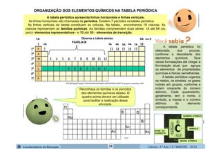 Ciências - 9.º Ano / 2.º BIMESTRE - 201432
ORGANIZAÇÃO DOS ELEMENTOS QUÍMICOS NA TABELA PERIÓDICA
A tabela periódica apresenta linhas horizontais e linhas verticais.
As linhas horizontais são chamadas de períodos. Existem 7 períodos na tabela periódica.
As linhas verticais da tabela constituem as colunas. Na tabela, encontramos 18 colunas. As
colunas representam as famílias químicas. As famílias compreendem duas séries: 1A até 8A (ou
zero)- elementos representativos - e 1B até 8B - elementos de transição.
-fCErzBOqps8/TasigLh1Q4I/AAAAAAAAAAg/Evx3DxPdF6E/s1600/TP+grupos+x+periodos.JPG
Reconheça as famílias e os períodos
dos elementos químicos abaixo. O
quadro acima deverá ser utilizado
para facilitar a realização dessa
atividade.
A tabela periódica foi
elaborada, aos poucos,
conforme a descoberta dos
elementos químicos. Teve
várias formatações até chegar à
formatação atual, que agrupa
os elementos de propriedades
químicas e físicas semelhantes.
A tabela periódica organiza
os metais, os ametais, os gases
nobres em grupos, conforme a
ordem crescente do número
atômico. Cada quadradinho,
geralmente, tem o nome, o
símbolo, a massa e o número
atômico do elemento
correspondente.
moleculestothemax.com
Observe a tabela abaixo:
moleculestothemax.com
clipart
 