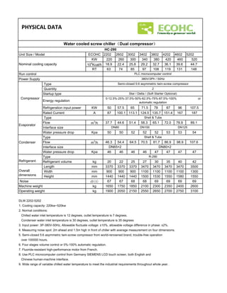 PHYSICAL DATA
Unit Size / Model ECOHC 2202 2602 3002 3402 3802 4202 4602 5202
KW 220 260 300 340 380 420 460 520
104
Kcal/h 18.9 22.4 25.8 29.2 32.7 36.1 39.6 44.7
RT 63 74 85 97 108 119 131 148
Run control
Power Supply
Type
Quantity
Startup type
Energy regulation
Refrigeration input power KW 50 57.5 65 71.5 78 87 96 107.5
Rated Current A 87 100.1 113.1 124.5 135.7 151.4 167 187
Type
Flow m3
/h 37.7 44.6 51.4 58.3 65.1 72.0 78.9 89.1
Interface size
Water pressure drop Kpa 50 50 52 52 52 53 53 54
Type
Flow m3
/h 46.3 54.4 64.5 70.5 81.7 86.9 98.9 107.6
Interface size
Water pressure drop Kpa 46 46 46 46 47 47 47 47
Shell & Tube
DN80 DN100 DN125
DN80×2
Water cooled screw chiller（（（（Dual compressor））））
HC-290
Nominal cooling capacity
PLC microcomputer control
0-12.5%-25%-37.5%-50%-62.5%-75%-87.5%-100% or
automatic regulation
380V/3Ph / 50Hz
Compressor
Semi-closed 5:6 asymmetric twin-screw compressor
2
Star / Delta / (Soft Starter Optional)
Condenser
Shell & Tube
DN65×2
Evaporator
Water pressure drop Kpa 46 46 46 46 47 47 47 47
Type
Refrigerant volume kg 20 22 25 27 30 35 40 42
Length mm 3370 3370 3370 3470 3470 3470 3470 3500
Width mm 900 900 900 1100 1100 1100 1100 1300
Height mm 1440 1440 1440 1500 1530 1550 1580 1550
Noise dB(A) 67 67 68 68 69 69 69 69
Machine weight kg 1650 1750 1850 2100 2300 2350 2400 2600
Operating weight kg 1900 2050 2150 2550 2650 2700 2750 3100
DLW 2202-5202
1. Cooling capacity: 220kw~520kw
2. Normal conditions:
Chilled water inlet temperature is 12 degrees, outlet temperature is 7 degrees.
Condenser water inlet temperature is 30 degrees, outlet temperature is 35 degrees
3. Input power: 3P-380V-50Hz, Allowable fluctuate voltage: ±10%, allowable voltage difference in phase: ±2%.
4. Measuring noise spot: 2m ahead and 1.5m high in front of chiller with average measurement on four dimensions.
5. Semi-closed 5:6 asymmetric twin-screw compressor from world-renowned brand, trouble-free operation
over 100000 hours.
6. Four stages volume control or 0%-100% automatic regulation.
7. Fluoride-resistant high-performance motor from French.
8. Use PLC microcomputer control from Germany SIEMENS LCD touch screen, both English and
Chinese human-machine interface.
9. Wide range of variable chilled water temperature to meet the industrial requirements throughout whole year.
Overall
dimensions
Refrigerant
R-290
 