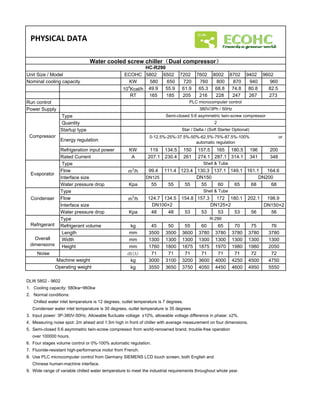PHYSICAL DATA
Unit Size / Model ECOHC 5802 6502 7202 7602 8002 8702 9402 9602
Nominal cooling capacity KW 580 650 720 760 800 870 940 960
104
Kcal/h 49.9 55.9 61.9 65.3 68.8 74.8 80.8 82.5
RT 165 185 205 216 228 247 267 273
Run control
Power Supply
Type
Quantity
Startup type
Energy regulation
Refrigeration input power KW 119 134.5 150 157.5 165 180.5 196 200
Rated Current A 207.1 230.4 261 274.1 287.1 314.1 341 348
Type
Flow m3
/h 99.4 111.4 123.4 130.3 137.1 149.1 161.1 164.6
Interface size DN125
Water pressure drop Kpa 55 55 55 55 60 65 68 68
Type
Flow m3
/h 124.7 134.5 154.8 157.3 172 180.1 202.1 198.9
Interface size DN150×2
Water pressure drop Kpa 48 48 53 53 53 53 56 56
Water cooled screw chiller（（（（Dual compressor））））
HC-R290
PLC microcomputer control
380V/3Ph / 50Hz
Compressor
Semi-closed 5:6 asymmetric twin-screw compressor
2
Star / Delta / (Soft Starter Optional)
0-12.5%-25%-37.5%-50%-62.5%-75%-87.5%-100% or
automatic regulation
DN100×2 DN125×2
Evaporator
Condenser
Shell & Tube
Shell & Tube
DN150 DN200
Water pressure drop Kpa 48 48 53 53 53 53 56 56
Type
Refrigerant volume kg 45 50 55 60 65 70 75 76
Length mm 3500 3500 3600 3780 3780 3780 3780 3780
Width mm 1300 1300 1300 1300 1300 1300 1300 1300
Height mm 1760 1800 1875 1875 1970 1980 1980 2050
Noise dB(A) 71 71 71 71 71 71 72 72
kg 3000 3100 3200 3600 4000 4250 4500 4750
kg 3550 3650 3750 4050 4450 4600 4950 5550
DLW 5802 - 9602
1. Cooling capacity: 580kw~960kw
2. Normal conditions:
Chilled water inlet temperature is 12 degrees, outlet temperature is 7 degrees.
Condenser water inlet temperature is 30 degrees, outlet temperature is 35 degrees
3. Input power: 3P-380V-50Hz, Allowable fluctuate voltage: ±10%, allowable voltage difference in phase: ±2%.
4. Measuring noise spot: 2m ahead and 1.5m high in front of chiller with average measurement on four dimensions.
5. Semi-closed 5:6 asymmetric twin-screw compressor from world-renowned brand, trouble-free operation
over 100000 hours.
6. Four stages volume control or 0%-100% automatic regulation.
7. Fluoride-resistant high-performance motor from French.
8. Use PLC microcomputer control from Germany SIEMENS LCD touch screen, both English and
Chinese human-machine interface.
9. Wide range of variable chilled water temperature to meet the industrial requirements throughout whole year.
Overall
dimensions
Machine weight
Operating weight
Refrigerant
R-290
 