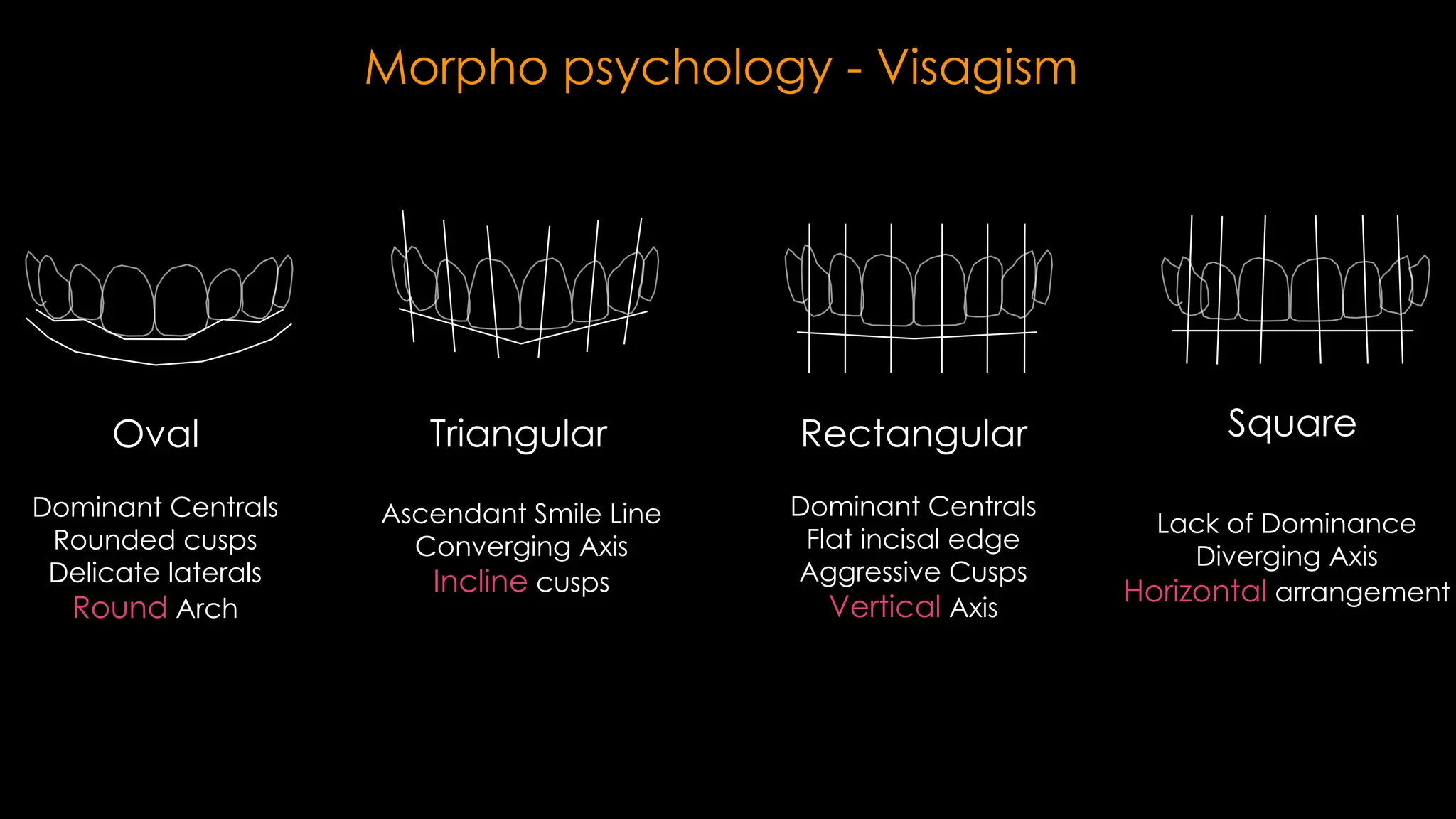 Dominant Centrals
Rounded cusps
Delicate laterals
Round Arch
Oval
Ascendant Smile Line
Converging Axis
Incline cusps
Triangular
Dominant Centrals
Flat incisal edge
Aggressive Cusps
Vertical Axis
Rectangular
Lack of Dominance
Diverging Axis
Horizontal arrangement
Square
Morpho psychology - Visagism
 