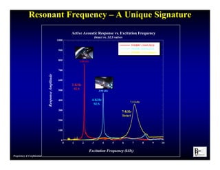 Proprietary & Confidential
Resonant Frequency – A Unique Signature
0
100
200
300
400
500
600
700
800
900
1000
0 1 2 3 4 5 6 7 8 9 10
Active Acoustic Response vs. Excitation Frequency
29MBRC-13469 (SLS)
29MBRC-60169 (SLS)
29MBRC-11234 (Intact )
ResponseAmplitude
Excitation Frequency (kHz)
2.09 kHz
3.98 kHz
7.11 kHz
Intact vs. SLS valves
2-KHz
SLS
4-KHz
SLS
7-KHz
Intact
 