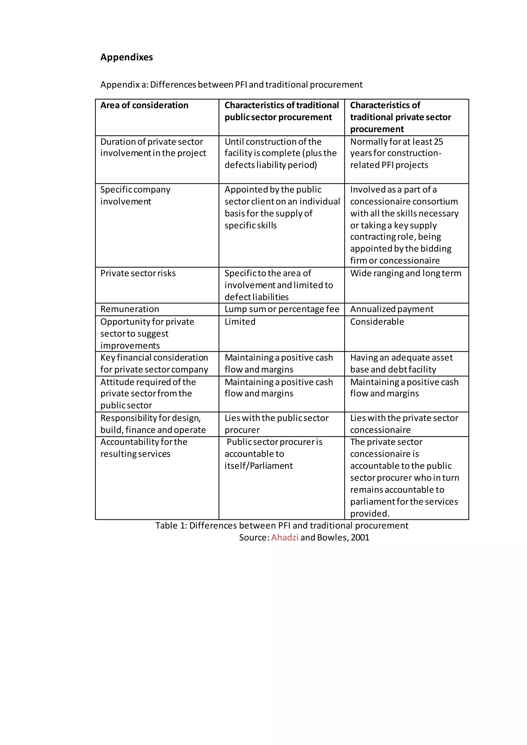 Appendixes
Appendix a:DifferencesbetweenPFIandtraditional procurement
Area of consideration Characteristics oftraditional
publicsector procurement
Characteristics of
traditional private sector
procurement
Durationof private sector
involvementinthe project
Until constructionof the
facilityiscomplete (plusthe
defectsliabilityperiod)
Normallyforat least25
yearsfor construction-
relatedPFIprojects
Specificcompany
involvement
Appointedbythe public
sectorclientonan individual
basisfor the supplyof
specificskills
Involvedasa part of a
concessionaire consortium
withall the skillsnecessary
or takinga keysupply
contractingrole,being
appointedbythe bidding
firmor concessionaire
Private sectorrisks Specifictothe area of
involvementandlimitedto
defectliabilities
Wide rangingand longterm
Remuneration Lump sumor percentage fee Annualizedpayment
Opportunityforprivate
sectorto suggest
improvements
Limited Considerable
Keyfinancial consideration
for private sectorcompany
Maintainingapositive cash
flow andmargins
Havingan adequate asset
base and debtfacility
Attitude requiredof the
private sectorfromthe
publicsector
Maintainingapositive cash
flow andmargins
Maintainingapositive cash
flow andmargins
Responsibilityfordesign,
build,finance andoperate
Lieswiththe publicsector
procurer
Lieswiththe private sector
concessionaire
Accountabilityforthe
resultingservices
Publicsectorprocureris
accountable to
itself/Parliament
The private sector
concessionaire is
accountable tothe public
sectorprocurer whointurn
remainsaccountable to
parliamentforthe services
provided.
Table 1: Differences between PFI and traditional procurement
Source:Ahadzi andBowles,2001
 