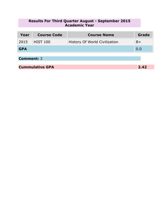 Results For Third Quarter August - September 2015
Academic Year
Year Course Code Course Name Grade
2015 HIST 100 History Of World Civilization B+
GPA 0.0
Comment: 3
Cummulative GPA 2.42
 