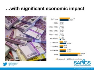 @scguydan
…with significant economic impact
39.6%
13.5%
7.7%
14.5%
2.9%
1.0%
0.0%
1.0%
0.0%
19.8%
46.0%
14.2%
8.5%
7.6%
1.0%
0.0%
0.0%
0.0%
0.0%
22.7%
<€50K
€50K-€250K
€251K-€1M
€1.1M-€10M
€11M-€50M
€51M-€100M
€101M-€250M
€251M-€500M
>€500M
Don't know
Single event 12 Month cumulative
BCI Supply Chain Resilience Survey 2014
 