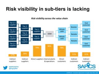 @scguydan
Risk visibility in sub-tiers is lacking
17%
36%
79%
90%
78%
31% 31%
Indirect
suppliers
Indirect
suppliers
Direct suppliers Internal plants
& operations
Direct
customers
Indirect
customers
Indirect
customers
Tier-3 +
supplier
Retailer
End
customer
Whole-
saler
Whole-
saler
Retailer
Retailer
End
customer
End
customer
End
customer
Tier-2
supplier
Tier-1
supplier
Tier-3 +
supplier
Tier-3 +
supplier
Tier-3 +
supplier
Tier-2
supplier
Tier-2
supplier
Tier-1
supplier
OEM
SCMWorld - Innovative Approaches to Supply Chain Risk, 2014
Risk visibility across the value chain
 