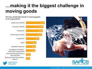 @scguydan
…making it the biggest challenge in
moving goods
Transport Intelligence - Supply Chain Risk & Visibility in the Movement of Goods, 2014
3.5%
3.9%
7.7%
8.2%
8.7%
11.0%
13.2%
13.9%
14.4%
15.5%
Meeting the demands of Omni-
channel
Environmental programmes /
CO2 reductions
Complexity of handling
multimodal transportation
Schedule compliance
Speed
Competition
Delivering to schedule
Rising costs
Transport reliability
Supply chain visibility
Chart Title
The key challenges faced in moving goods,
% of respondents
 