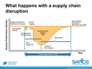 @scguydan
What happens with a supply chain
disruption
BusinessPerformanceIndicator
Time
Stable situation/
Business-as-usual
Y Sheffi - The Resilient Enterprise - Overcoming Vulnerability for Competitive Advantage, 2005; B Asbjørnslett - Assessing the vulnerability of supply chains, 2008; David Simchi-Levi - A New
Approach to Manage Supply Chain Risk, HBR, 2015
Disruptive
event
Time of
full impact
First
response
Preparation
for recovery
Recovery
Initial
impact
New stable
situation /
Business-as-usual
Time to Recovery (TTR)
Performance
Impact
(PI)
 