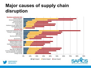 @scguydan
Major causes of supply chain
disruption
0% 10% 20% 30% 40% 50% 60% 70% 80% 90%
Energy scarcity
Lack of credit (cost, availability)
Currency exchange rate volatility
New laws or regulations
Loss of talent/skills
Environmental incident
Intellectual Property violation
Product quality incident
Health & Safety incident
Act of terrorism
Fire
Business ethics incident
Data breach
Cyber attack
Transport network disruption
Unplanned IT/telecoms outage
Animal disease
Earthquake/tsunami
Insolvency (in the supply chain)
Human illness
Civil unrest/conflict
Industrial dispute
Outsourcer service failure
Adverse weather
High Impact Some Impact Low Impact
Security risks
Business continuity risks
Brand protection risks
Geopolitical risks
 