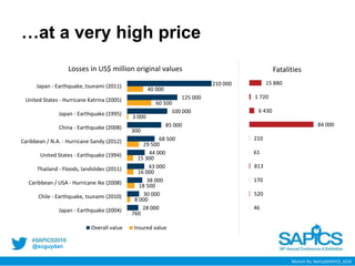 @scguydan
…at a very high price
Munich Re, NatCatSERVICE, 2016
760
8 000
18 500
16 000
15 300
29 500
300
3 000
60 500
40 000
28 000
30 000
38 000
43 000
44 000
68 500
85 000
100 000
125 000
210 000
Japan - Earthquake (2004)
Chile - Earthquake, tsunami (2010)
Caribbean / USA - Hurricane Ike (2008)
Thailand - Floods, landslides (2011)
United States - Earthquake (1994)
Caribbean / N.A. - Hurricane Sandy (2012)
China - Earthquake (2008)
Japan - Earthquake (1995)
United States - Hurricane Katrina (2005)
Japan - Earthquake, tsunami (2011)
Losses in US$ million original values
Overall value Insured value
0
0
0
0
0
0
0
0
0
0
46
520
170
813
61
210
84 000
6 430
1 720
15 880
Fatalities
Fatalities Dummy
 