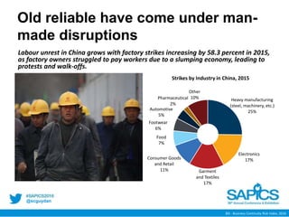 @scguydan
Old reliable have come under man-
made disruptions
Heavy manufacturing
(steel, machinery, etc.)
25%
Electronics
17%
Garment
and Textiles
17%
Consumer Goods
and Retail
11%
Food
7%
Footwear
6%
Automotive
5%
Pharmaceutical
2%
Other
10%
Chart TitleStrikes by Industry in China, 2015
Labour unrest in China grows with factory strikes increasing by 58.3 percent in 2015,
as factory owners struggled to pay workers due to a slumping economy, leading to
protests and walk-offs.
BSI - Business Continuity Risk Index, 2016
 