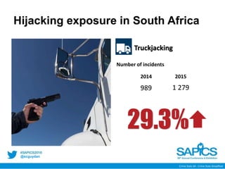 @scguydan
Hijacking exposure in South Africa
Truckjacking
Number of incidents
2014 2015
989 1 279
29.3%
Crime Stats SA - Crime Stats Simplified
 