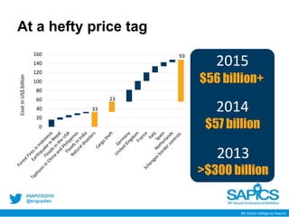 @scguydan
At a hefty price tag
$56 billion+
2015
2014
2013
>$300 billion
$57 billion
BSI Global Intelligence Reports
0
20
40
60
80
100
120
140
160
CostinUS$billion
33
93
23
 
