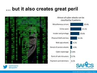 @scguydan
0.1%
0.7%
0.8%
3.9%
4.1%
15.3%
20.6%
25.1%
29.4%
Payment card skimmers
Point of sale intrusions
Cyber espionage
Denial of service attacks
Web app attacks
Physical theft and loss
Insider and privilege…
Crime ware
Miscellaneous errors
… but it also creates great peril
Almost all cyber attacks can be
classified by 9 patterns
Verizon 2015 Data Breach Investigations Report
 