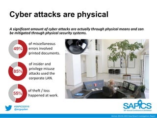 @scguydan
Cyber attacks are physical
Verizon 2014 & 2015 Data Breach Investigations Report
of insider and
privilege misuse
attacks used the
corporate LAN.
of theft / loss
happened at work.
of miscellaneous
errors involved
printed documents.
49%
85%
55%
A significant amount of cyber attacks are actually through physical means and can
be mitigated through physical security systems.
 