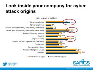 @scguydan
Look inside your company for cyber
attack origins
31%
29%
16%
13%
12%
22%
12%
13%
23%
7%
5%
24%
35%
30%
18%
15%
13%
24%
15%
16%
24%
7%
6%
18%
Unknown
Domestic intelligence service
Foreign nation-states
Competitors
Activists / activist organisations / hacktivist
Organised crime
Hackers
Suppliers / business partners
Former service providers / consultants / contractors
Current service providers / consultants / contractors
Former employees
Current employees
Likely sources of incidents
All industries in all regions Transportation & Logistics
PWC Global State of Information Security Survey 2015
 