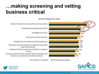 @scguydan
…making screening and vetting
business critical
PWC Global State of Information Security Survey 2015
47%
48%
55%
54%
52%
57%
58%
69%
51%
54%
55%
56%
56%
59%
60%
73%
Accurate inventory of where personal data for employees and
customers are collected, transmitted and stored
Employee Chief Information Security Officer in charge of
security
Information security strategy that is aligned to the specific
needs of the business
Employee security awareness training programme
Secure access-control measures
Priviledged user access
Conduct personnel background checks
Require 3rd parties to comply with our privacy policies
Security safeguards in place
All industries in all regions Transportation & Logistics
 
