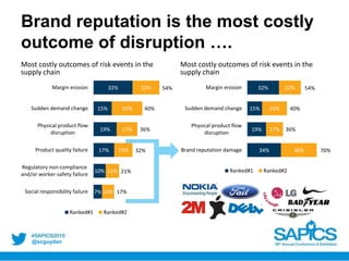 @scguydan
7%
10%
17%
19%
15%
32%
10%
11%
15%
17%
25%
22%
Social responsibility failure
Regulatory non-compliance
and/or worker-safety failure
Product quality failure
Physical product flow
disruption
Sudden demand change
Margin erosion
Chart Title
Ranked#1 Ranked#2
Brand reputation is the most costly
outcome of disruption ….
34%
19%
15%
32%
36%
17%
25%
22%
Brand reputation damage
Physical product flow
disruption
Sudden demand change
Margin erosion
Chart Title
Ranked#1 Ranked#2
Most costly outcomes of risk events in the
supply chain
Most costly outcomes of risk events in the
supply chain
54%
40%
32%
17%
36%
21%
54%
40%
70%
36%
 