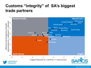 @scguydan
Customs “integrity” of SA’s biggest
trade partners
Honest Joe’sHonest Crooks
AngelsDark Horses
DS&C Analysis, WEF ETI (2014)
Zimbabwe
Angola
Zambia
BotswanaMozambique
Nigeria NamibiaMadagascar
GhanaLebanon India
Thailand Mauritius Saudi Arabia
South AfricaChinaItaly
United States Germany
United Kingdom Japan
Netherlands
0
1
2
3
4
5
6
7
0 1 2 3 4 5 6 7
Efficiencyandtransparencyofborder
administration(1=inefficient,7=efficient)
Irregular Payments (1 = common, 7 = never occurs)
 
