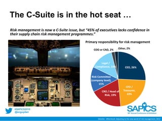 @scguydan
The C-Suite is in the hot seat …
CEO, 26%
CFO /
Treasurer,
23%
CRO / Head of
Risk, 19%
Risk Committee
(company level),
15%
Legal /
Compliance, 14%
COO or CAO, 2% Other, 2%
Primary responsibility for risk management
Risk management is now a C-Suite issue, but “45% of executives lacks confidence in
their supply chain risk management programmes.”
Deloitte - Aftershock: Adjusting to the new world of risk management, 2012
 