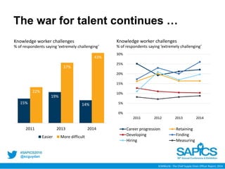 @scguydan
The war for talent continues …
15%
19%
14%
22%
37%
43%
2011 2013 2014
Chart Title
Easier More difficult
0%
5%
10%
15%
20%
25%
30%
2011 2012 2013 2014
Chart Title
Career progression Retaining
Developing Finding
Hiring Measuring
Knowledge worker challenges
% of respondents saying ‘extremely challenging’
Knowledge worker challenges
% of respondents saying ‘extremely challenging’
SCMWorld - The Chief Supply Chain Officer Report, 2014
 