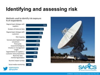 @scguydan
Identifying and assessing risk
19%
25%
38%
40%
42%
47%
48%
54%
58%
61%
72%
Social media monitoring
Business impact surveys
Real-time data
monitoring/analytics
Segmentation of suppliers /
customer value propositions
Intuition or management
insight
Third-party
research/intelligence
Scenario planning/business
simulations
Risk mapping
Regular/open dialogue with
customers
Analysis of historical data
Regular/open dialogue with
suppliers
Chart Title
SCMWorld - Innovative Approaches to Supply Chain Risk, 2014
Methods used to identify risk exposure
% of respondents
 