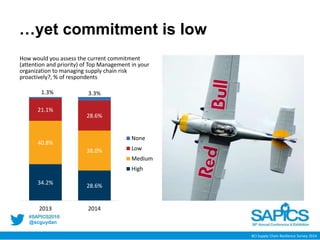 @scguydan
…yet commitment is low
34.2%
28.6%
40.8%
38.0%
21.1%
28.6%
1.3% 3.3%
2013 2014
Chart Title
None
Low
Medium
High
BCI Supply Chain Resilience Survey 2014
How would you assess the current commitment
(attention and priority) of Top Management in your
organization to managing supply chain risk
proactively?, % of respondents
 
