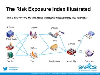 @scguydan
The Risk Exposure Index illustrated
Time-To-Recover (TTR): The time it takes to recover to full functionality after a disruption
Performance Impact (PI): Impact of a disruption for the duration of TTR on a given
performance measure
Risk Exposure Index (REI): Normalizes the PI by the maximum PI over all disruption scenarios
Tier 2+ Tier 1 CustomersDistribution Assembly
TTR =2 Weeks
PI = $400m
2 Weeks
$300m 2 Weeks
$100m
2 Weeks
$400m
2 Weeks
$2.5bn
1 Week
$100m
2 Weeks
$1.5bn
LTL
FTL
Adapted from David Simchi-Levi, et al. - Identifying Risks and Mitigating Disruptions in the Automotive Supply Chain (Ford case study)
 