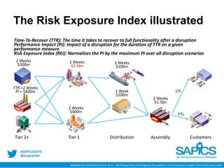 @scguydan
The Risk Exposure Index illustrated
Time-To-Recover (TTR): The time it takes to recover to full functionality after a disruption
Performance Impact (PI): Impact of a disruption for the duration of TTR on a given
performance measure
Risk Exposure Index (REI): Normalizes the PI by the maximum PI over all disruption scenarios
Tier 2+ Tier 1 CustomersDistribution Assembly
TTR =2 Weeks
PI = $400m
2 Weeks
$300m 2 Weeks
$100m
2 Weeks
$400m
2 Weeks
$2.5bn
1 Week
$100m
2 Weeks
$1.5bn
LTL
FTL
Adapted from David Simchi-Levi, et al. - Identifying Risks and Mitigating Disruptions in the Automotive Supply Chain (Ford case study)
 