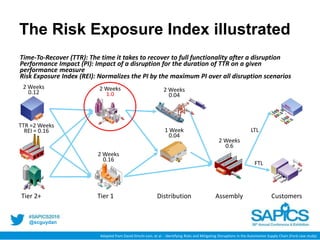 @scguydan
The Risk Exposure Index illustrated
Time-To-Recover (TTR): The time it takes to recover to full functionality after a disruption
Performance Impact (PI): Impact of a disruption for the duration of TTR on a given
performance measure
Risk Exposure Index (REI): Normalizes the PI by the maximum PI over all disruption scenarios
Tier 2+ Tier 1 CustomersDistribution Assembly
TTR =2 Weeks
REI = 0.16
2 Weeks
0.12 2 Weeks
0.04
2 Weeks
0.16
2 Weeks
1.0
1 Week
0.04
2 Weeks
0.6
LTL
FTL
Adapted from David Simchi-Levi, et al. - Identifying Risks and Mitigating Disruptions in the Automotive Supply Chain (Ford case study)
 
