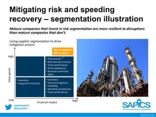 @scguydan
Mitigating risk and speeding
recovery – segmentation illustration
• Partnerships
• Risk-sharing contracts
• Track performance
• Share experience
• Business continuity
plans
• Inventory
• Long-term contracts
• Inventory
• Dual sourcing/sites
• Flexibility
• Standard components
• Track performance
Financial impact
Totalspend
High
HighLow
20% of suppliers
80% of spend
Using supplier segmentation to drive
mitigation actions
Mature companies that invest in risk segmentation are more resilient to disruptions
than mature companies that don’t.
David Simchi-Levi
 