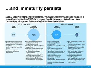 @scguydan
…and immaturity persists
Supply chain risk management remains a relatively immature discipline with only a
minority of companies (9%) fully prepared to address potential challenges from
supply chain disruptions in increasingly complex environments.
• No risk governance structure
• Poor visibility into sources of
supply chain risk and suppliers’
operations
• Limited analysis of potential
threats
• No prior anticipation of
positioning or response
mechanisms
• Risk management processes
are documented and
integrated internally
• Basic threats and vulnerabilities
are analysed
• Scenarios concerning the base
integrated plan are conducted
to position inventory and
capacity buffers
• Postponement product design
principles are explored to
respond to changing demand
• Minimal visibility of changes/
patterns outside the company
• Formal quantitative
methodologies for risk
management
• Collaboration across the supply
chain
• High levels of information
sharing and visibility
• Sensors and predictors used to
proactively position response
mechanisms
• Products and processes
rationalised to reduce
complexity
• Monitoring of resilience levels
among suppliers
• Business continuity plans are
created
• Risk governance is formal but
flexible
• Full alignment between supply
chain partners
• Supply chain is segmented to
match customer value
propositions
• Risk sensors and predictors
supported by real-time
monitoring and analytics
• Supplier segmentation to
identify key risks
• Risk strategies are segmented
according to supplier profiles
and product/ market
characteristics
Level 1
Ad hoc
Level 3
Proactive
Level 2
Integrated
Level 4
Flexible
9%32%42%17%
Less mature More mature
PwC and the MIT Forum for Supply Chain Innovation - Making the right risk decisions to strengthen operations performance, 2013
 