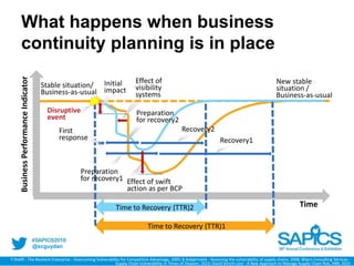 @scguydan
What happens when business
continuity planning is in place
BusinessPerformanceIndicator
Time
Stable situation/
Business-as-usual
Y Sheffi - The Resilient Enterprise - Overcoming Vulnerability for Competitive Advantage, 2005; B Asbjørnslett - Assessing the vulnerability of supply chains, 2008; Wipro Consulting Services -
Supply Chain Vulnerability in Times of Disaster, 2012; David Simchi-Levi - A New Approach to Manage Supply Chain Risk, HBR, 2015
Disruptive
event
New stable
situation /
Business-as-usual
Time to Recovery (TTR)1
Effect of
visibility
systems
Time to Recovery (TTR)2
Effect of swift
action as per BCP
Preparation
for recovery2
Recovery1
Recovery2
Initial
impact
First
response
Preparation
for recovery1
 