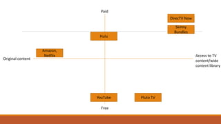 Amazon,
Netflix
Original content
Access to TV
content/wide
content library
Paid
Free
DirecTV Now
Skinny
Bundles
YouTube Pluto TV
Hulu
 
